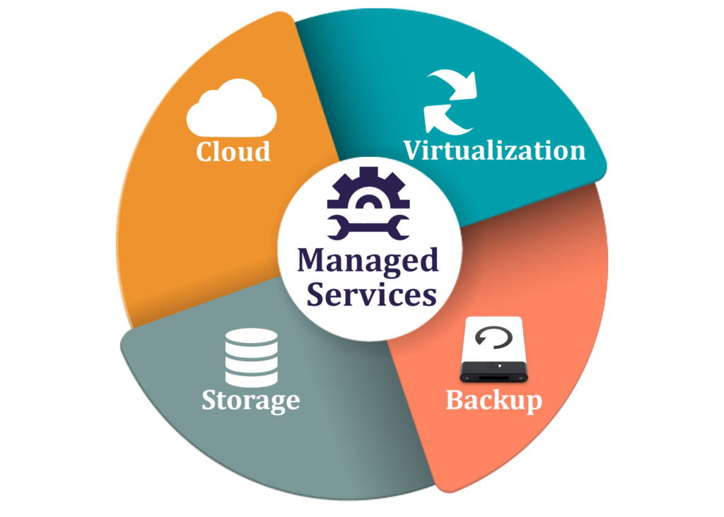 Managed Services